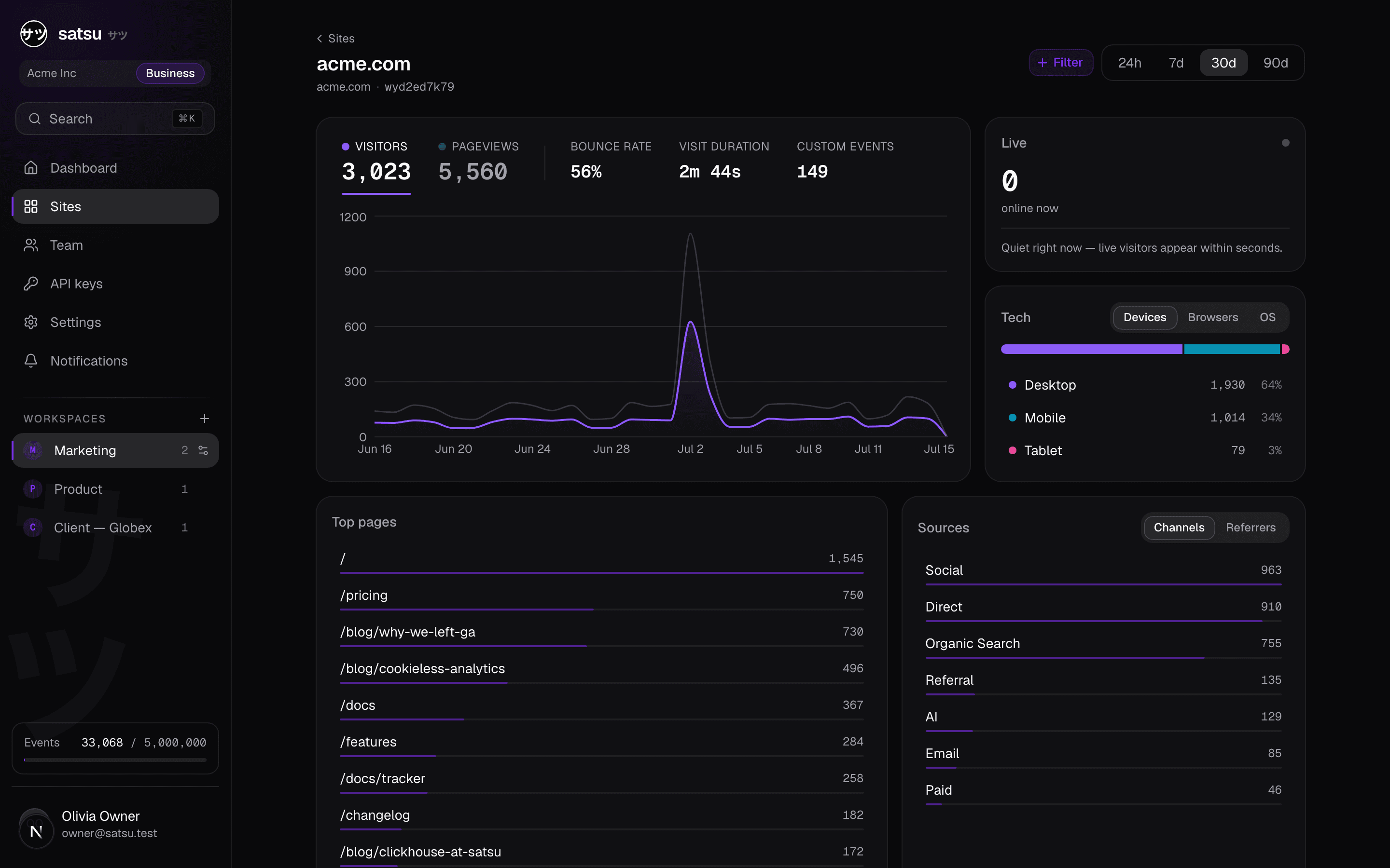 Satsu site analytics: visitors, pageviews and bounce rate over 30 days, a live-visitor panel, device breakdown, top pages, and channel attribution including AI traffic.